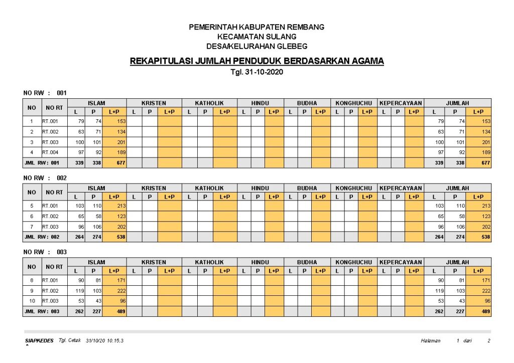 Data Demografi Berdasarkan Agama Di Desa Tanjung Alai