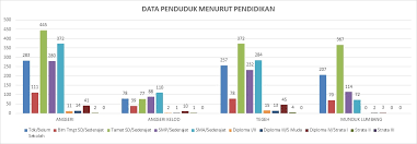 Data Berdasar Pendidikan Sedang Ditempuh Desa Tanjung Alai