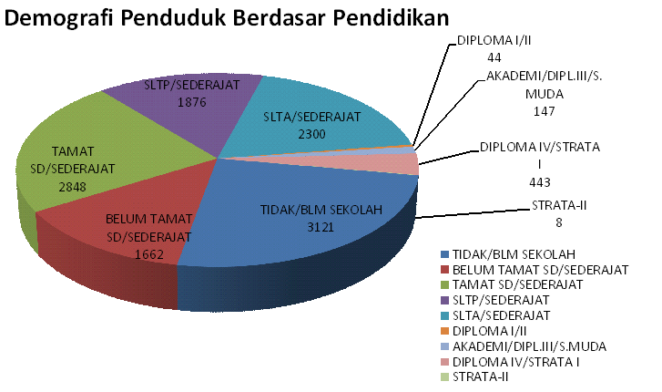 Data Berdasar Pendidikan Dalam KK Desa Tanjung Alai